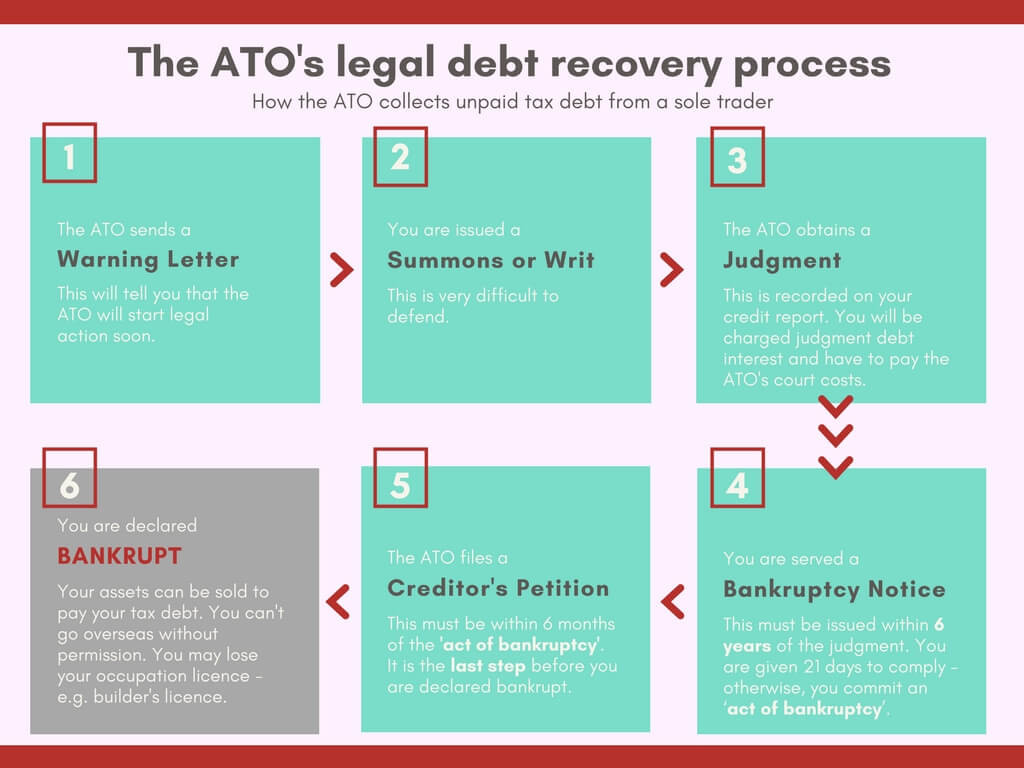 how-the-ato-uses-legal-action-to-collect-tax-debts-from-an-individual